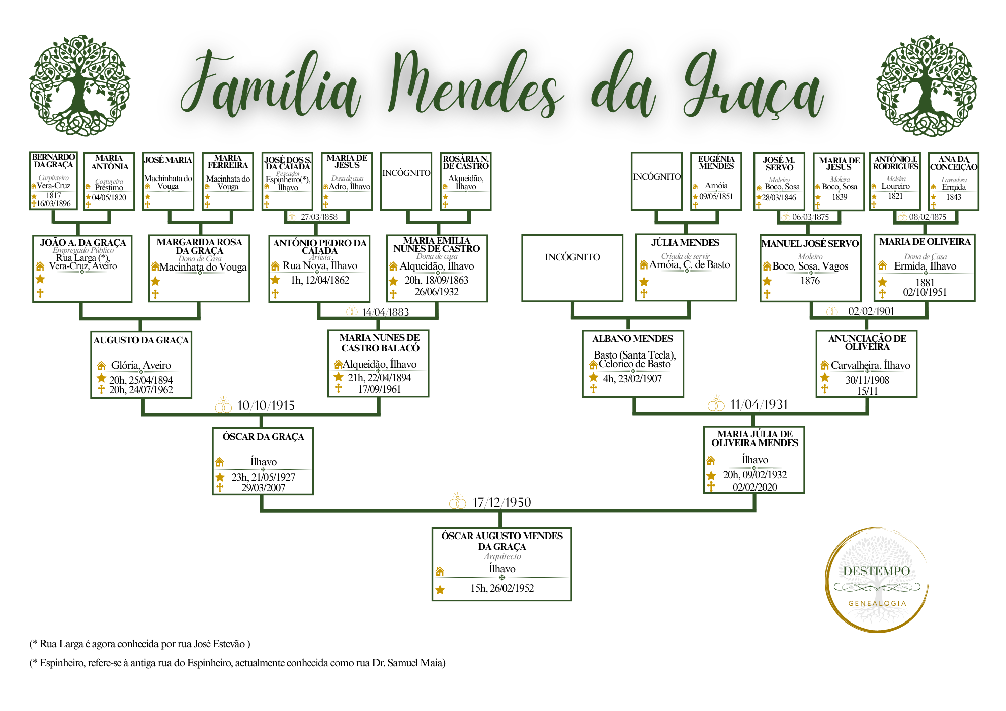 Árvore Genealógica – Geração I